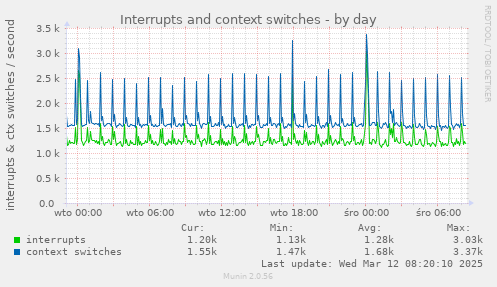 Interrupts and context switches