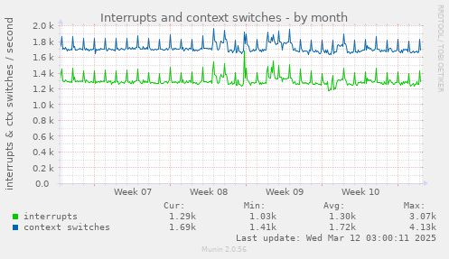 Interrupts and context switches