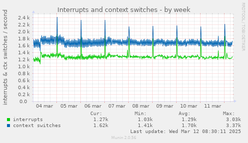 Interrupts and context switches