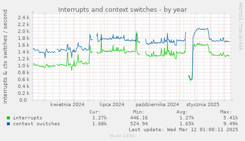 Interrupts and context switches