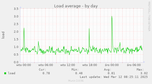 Load average