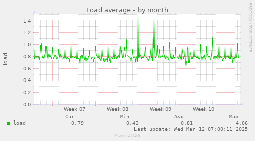 Load average