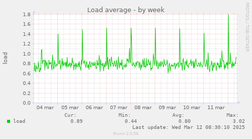 Load average