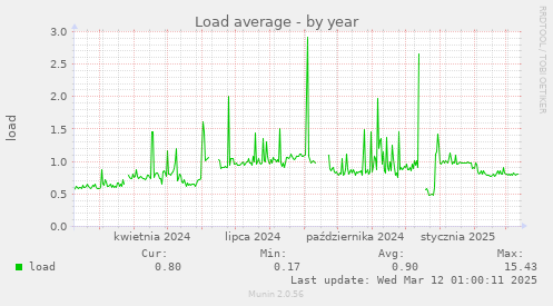 Load average