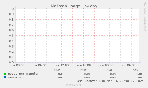 Mailman usage