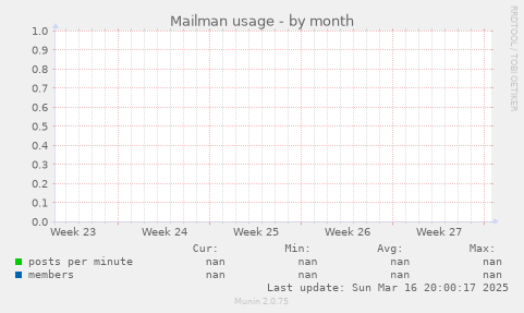 Mailman usage