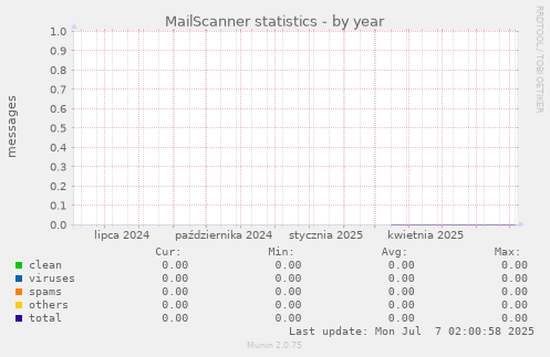 MailScanner statistics