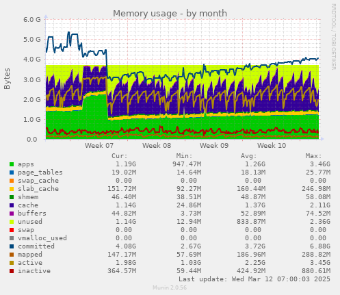 Memory usage