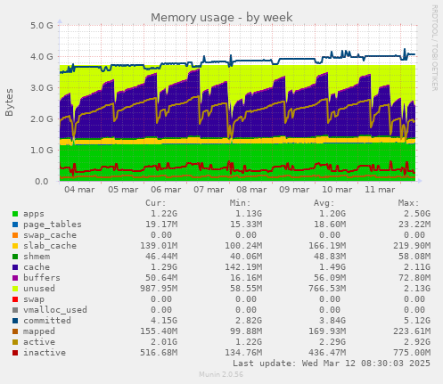 Memory usage