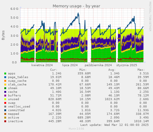 Memory usage