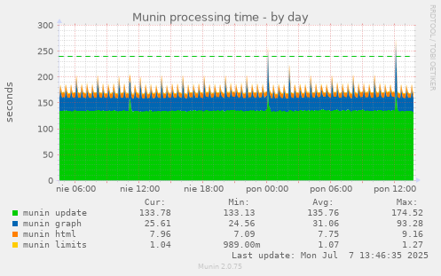 Munin processing time