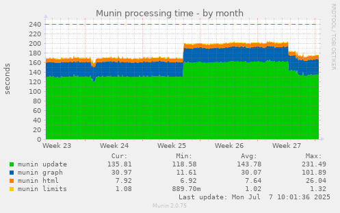 Munin processing time