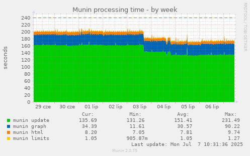Munin processing time