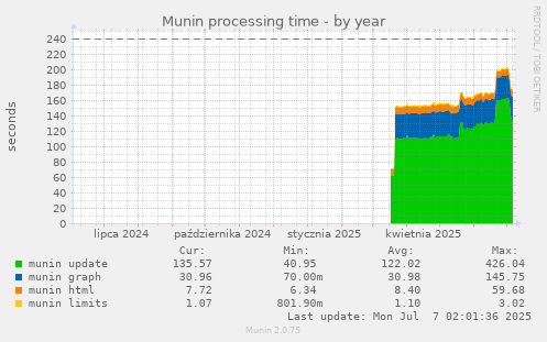 Munin processing time