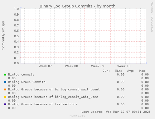 Binary Log Group Commits