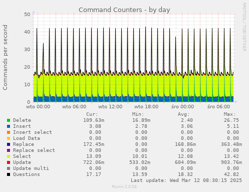 Command Counters