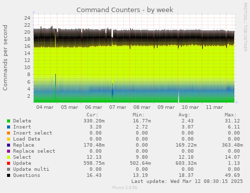 Command Counters