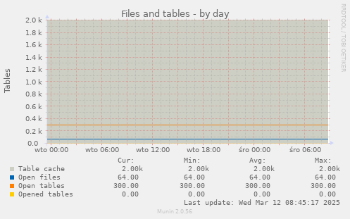 Files and tables