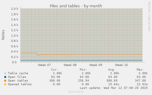 Files and tables