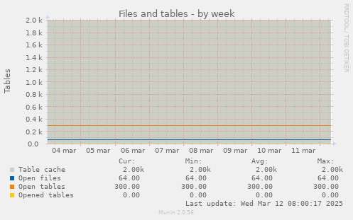 Files and tables