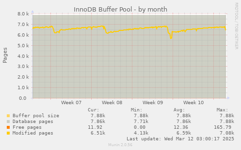 InnoDB Buffer Pool