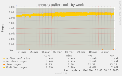 InnoDB Buffer Pool