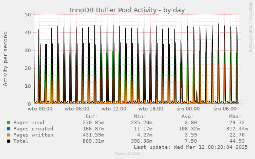 InnoDB Buffer Pool Activity