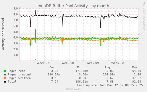 InnoDB Buffer Pool Activity