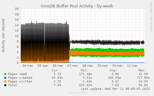 InnoDB Buffer Pool Activity