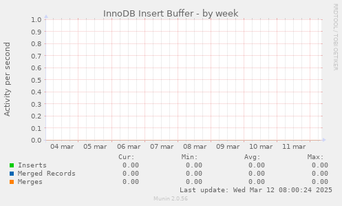 InnoDB Insert Buffer