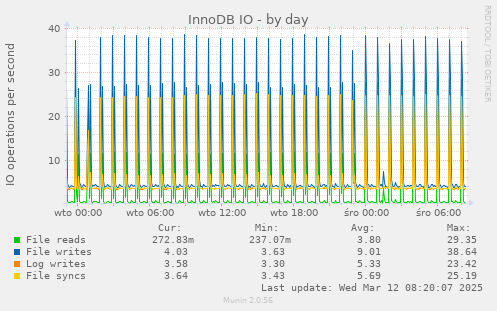 InnoDB IO