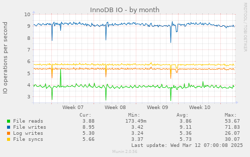 InnoDB IO