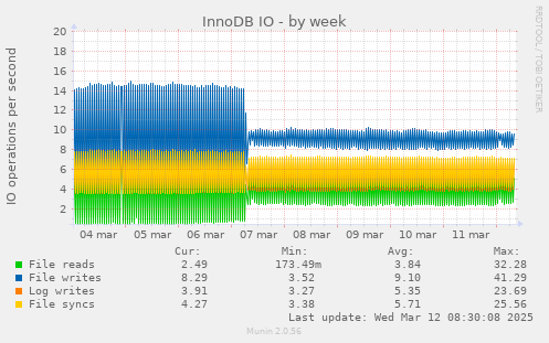 InnoDB IO