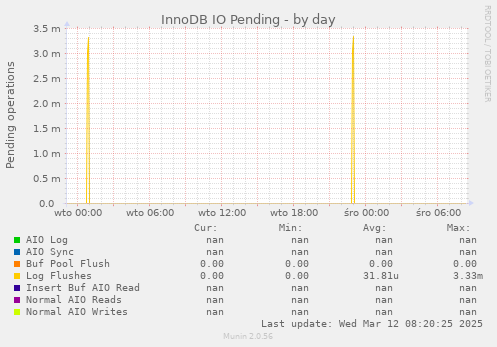 InnoDB IO Pending