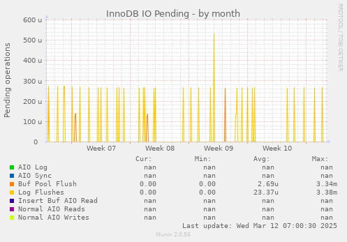 InnoDB IO Pending