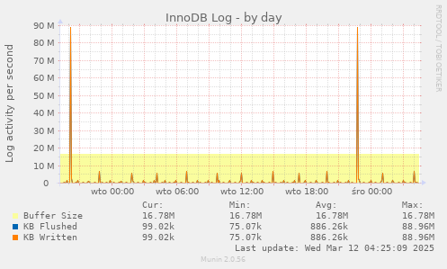 InnoDB Log