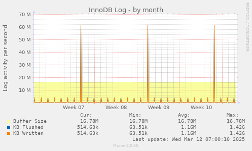 InnoDB Log