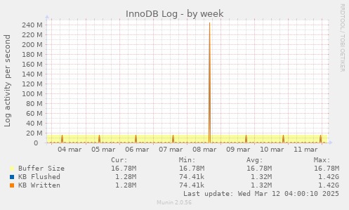 InnoDB Log