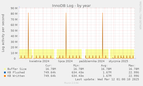 yearly graph