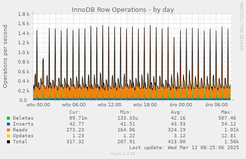 InnoDB Row Operations