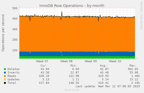 InnoDB Row Operations