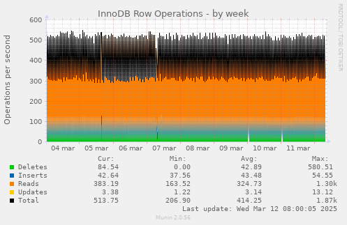 InnoDB Row Operations