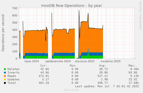 InnoDB Row Operations