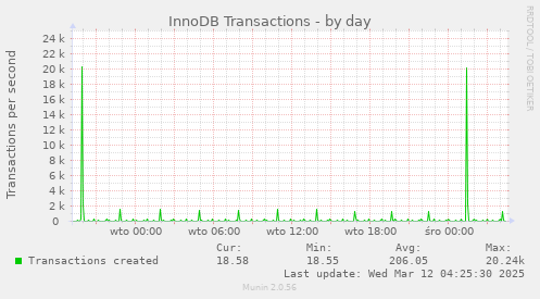 InnoDB Transactions