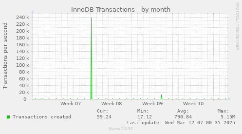 InnoDB Transactions