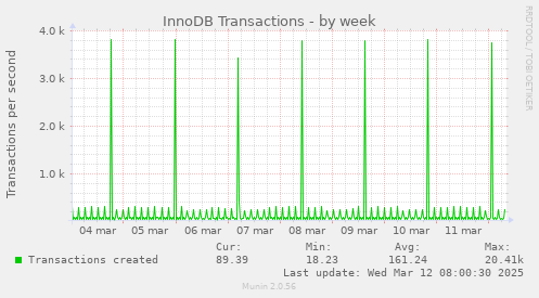 InnoDB Transactions