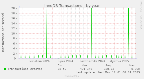 yearly graph