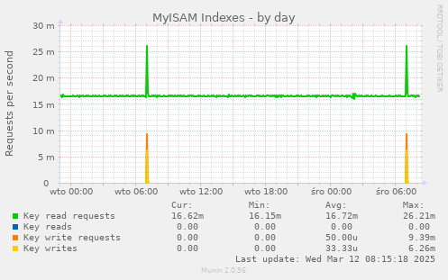 MyISAM Indexes