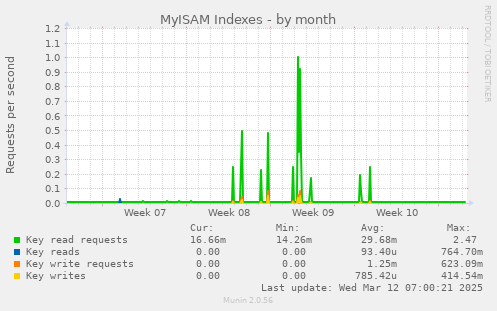 MyISAM Indexes