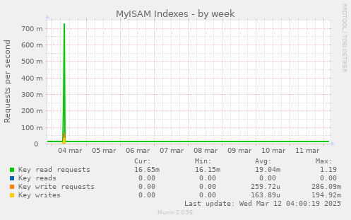 MyISAM Indexes